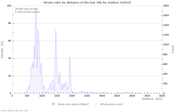 Grafikonok: Stroke ratio by distance