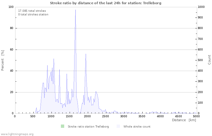 Grafikonok: Stroke ratio by distance