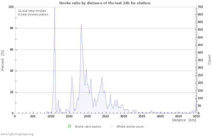 Grafikonok: Stroke ratio by distance