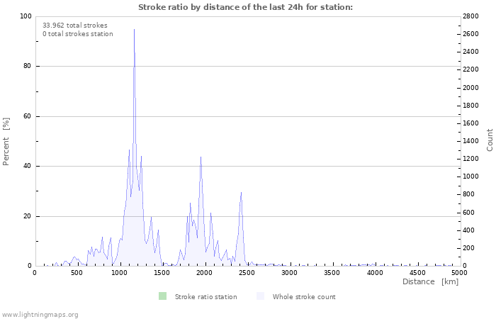 Grafikonok: Stroke ratio by distance