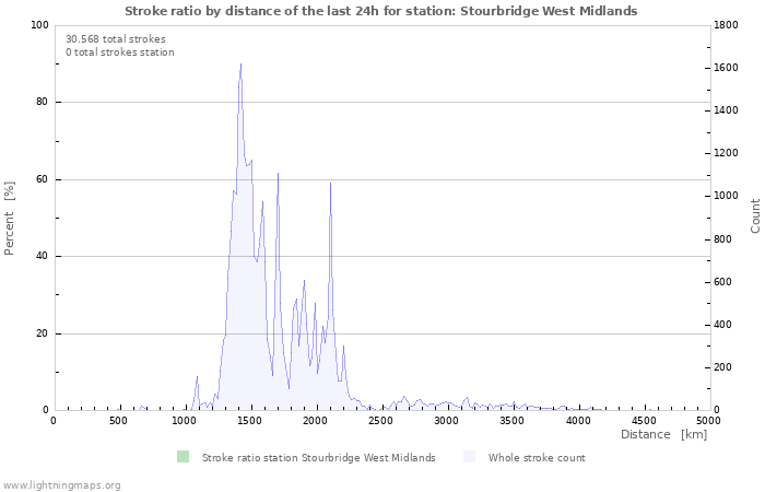 Grafikonok: Stroke ratio by distance