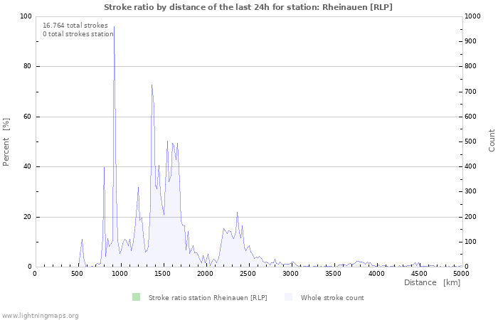 Grafikonok: Stroke ratio by distance