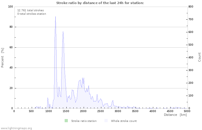 Grafikonok: Stroke ratio by distance