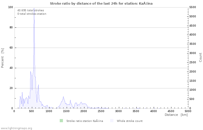 Grafikonok: Stroke ratio by distance