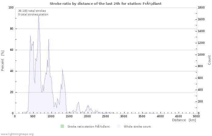 Grafikonok: Stroke ratio by distance