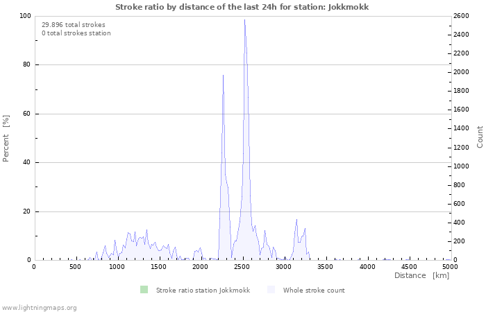 Grafikonok: Stroke ratio by distance