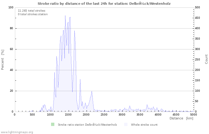 Grafikonok: Stroke ratio by distance