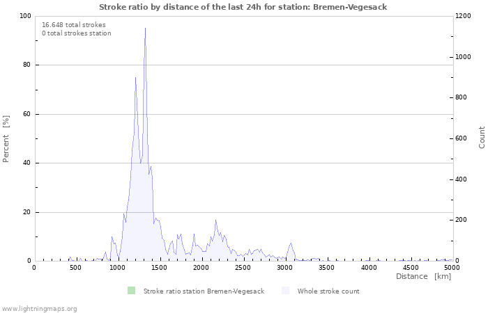 Grafikonok: Stroke ratio by distance