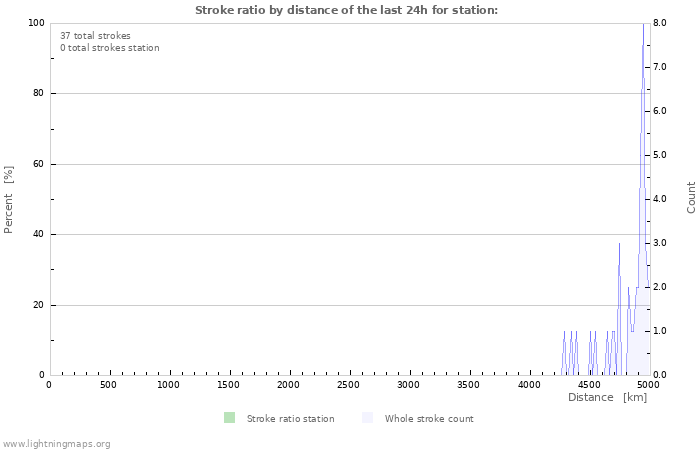 Grafikonok: Stroke ratio by distance