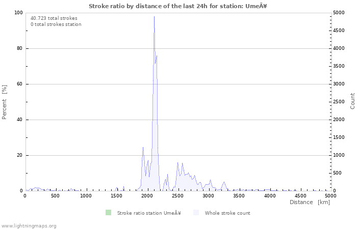 Grafikonok: Stroke ratio by distance