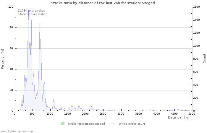 Grafikonok: Stroke ratio by distance