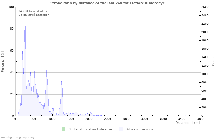 Grafikonok: Stroke ratio by distance