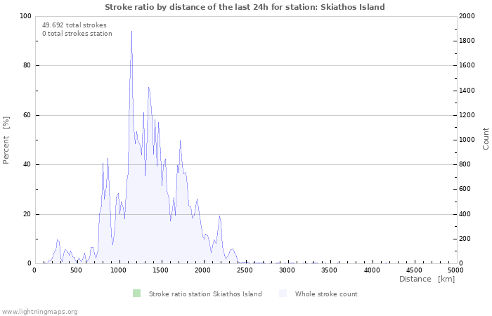 Grafikonok: Stroke ratio by distance