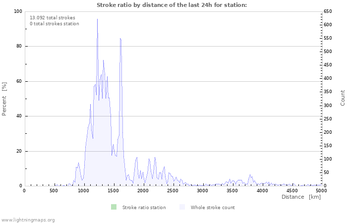 Grafikonok: Stroke ratio by distance