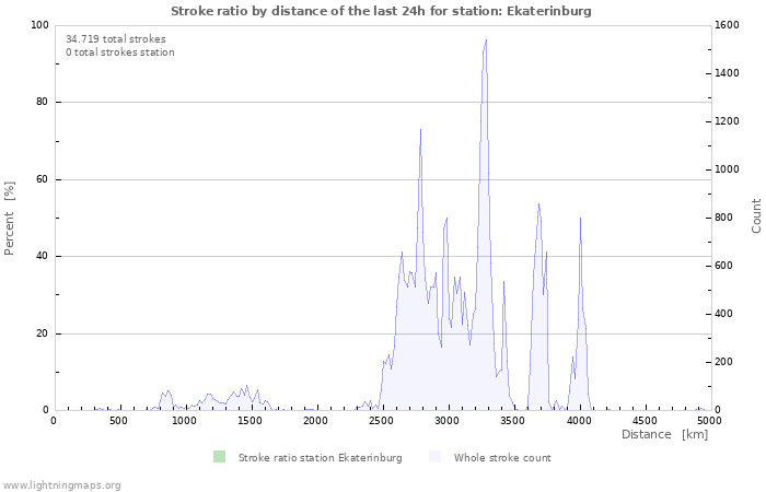 Grafikonok: Stroke ratio by distance