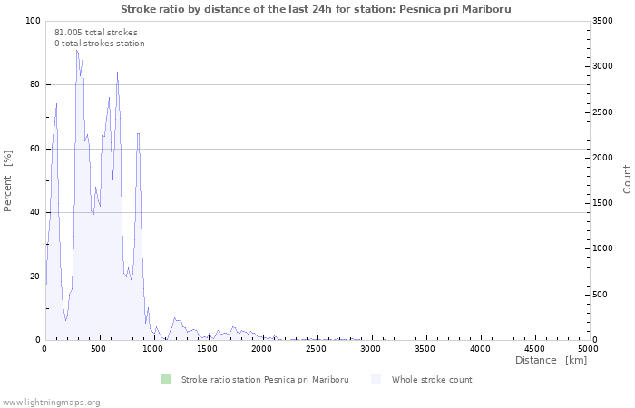 Grafikonok: Stroke ratio by distance