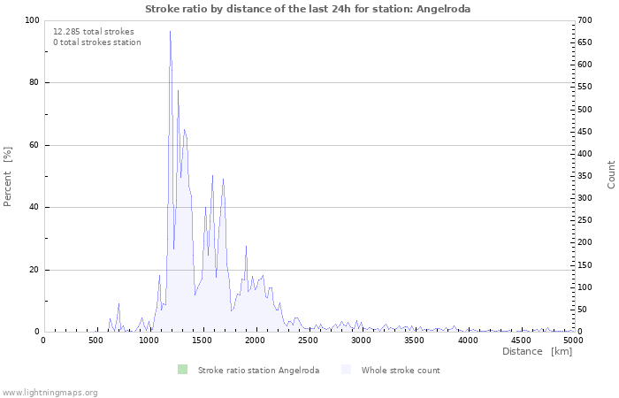 Grafikonok: Stroke ratio by distance