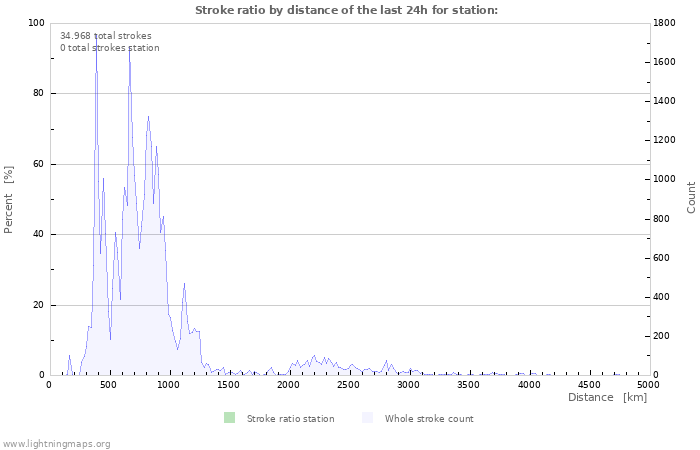 Grafikonok: Stroke ratio by distance