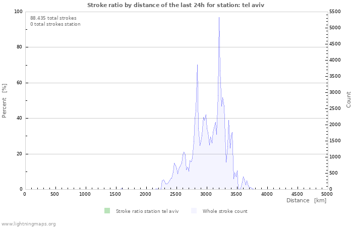 Grafikonok: Stroke ratio by distance