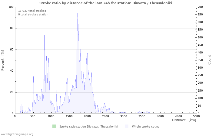 Grafikonok: Stroke ratio by distance