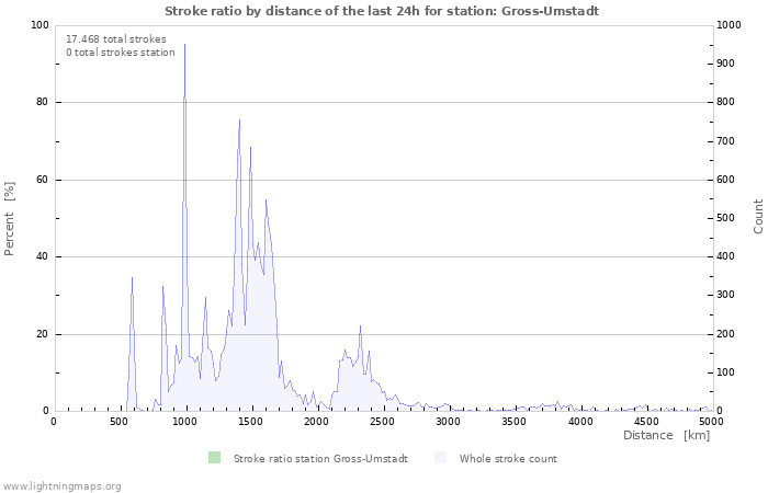 Grafikonok: Stroke ratio by distance