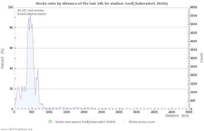 Grafikonok: Stroke ratio by distance