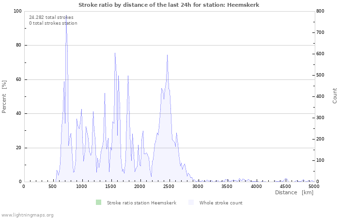 Grafikonok: Stroke ratio by distance