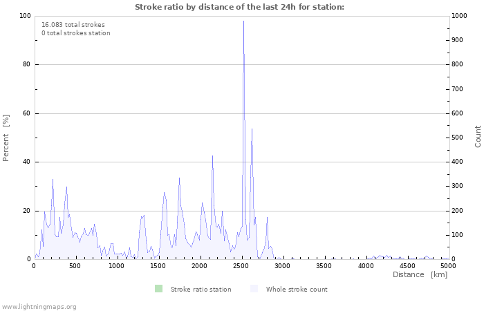 Grafikonok: Stroke ratio by distance