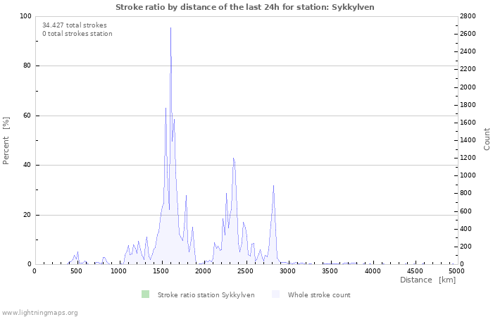 Grafikonok: Stroke ratio by distance