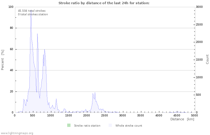 Grafikonok: Stroke ratio by distance