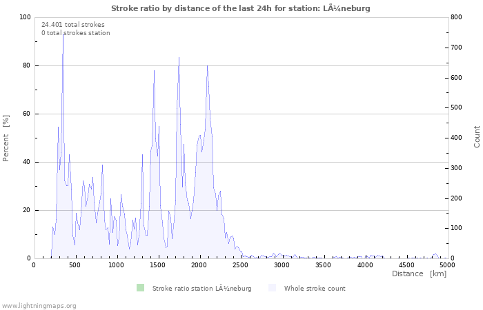 Grafikonok: Stroke ratio by distance