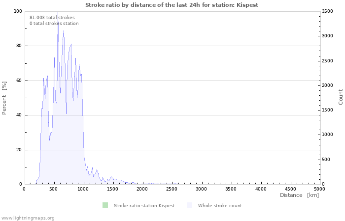 Grafikonok: Stroke ratio by distance