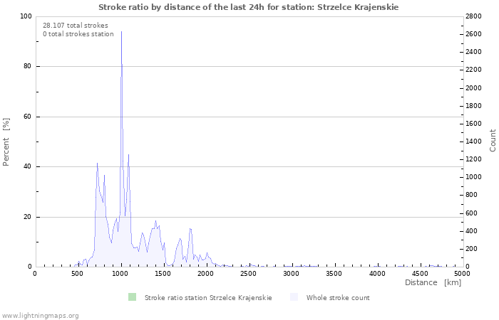 Grafikonok: Stroke ratio by distance