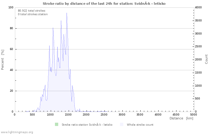 Grafikonok: Stroke ratio by distance