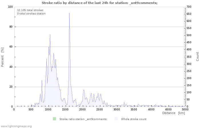 Grafikonok: Stroke ratio by distance