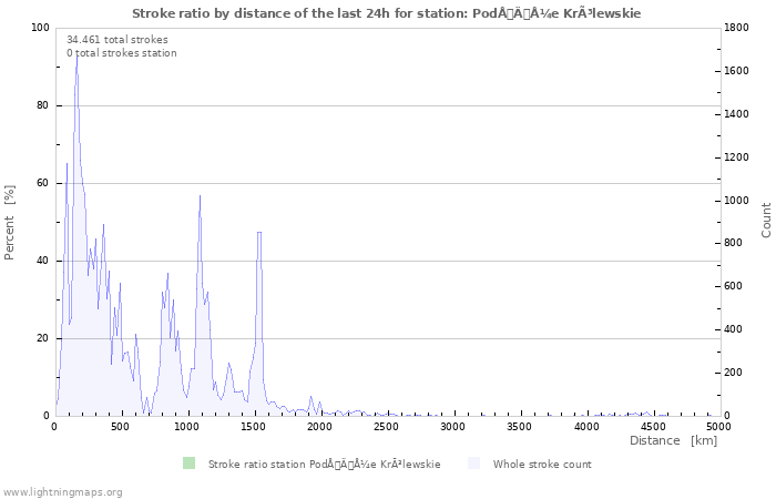 Grafikonok: Stroke ratio by distance