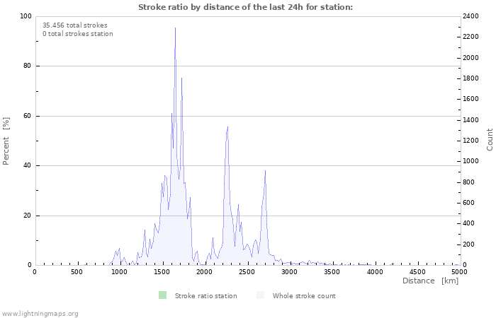 Grafikonok: Stroke ratio by distance