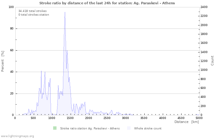 Grafikonok: Stroke ratio by distance