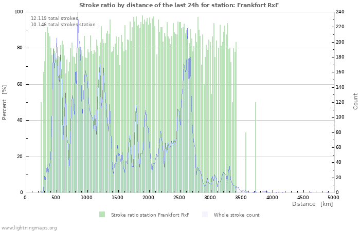 Grafikonok: Stroke ratio by distance