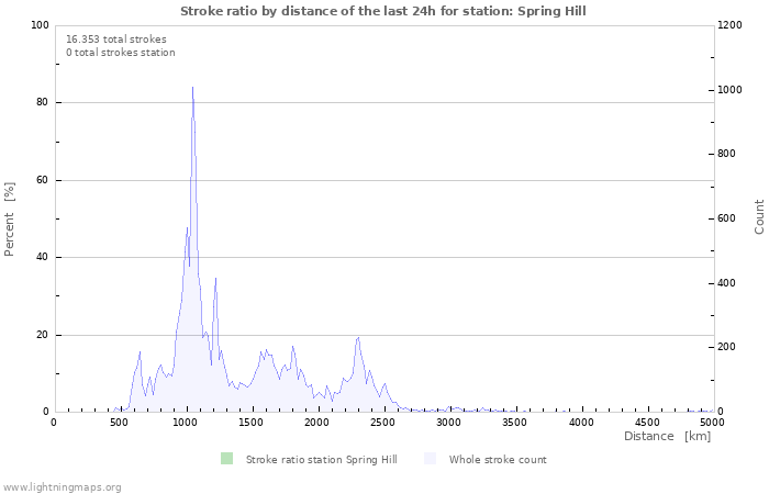 Grafikonok: Stroke ratio by distance