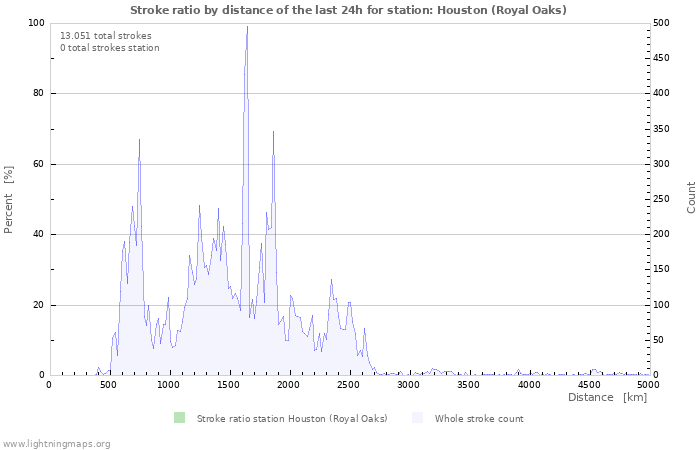 Grafikonok: Stroke ratio by distance