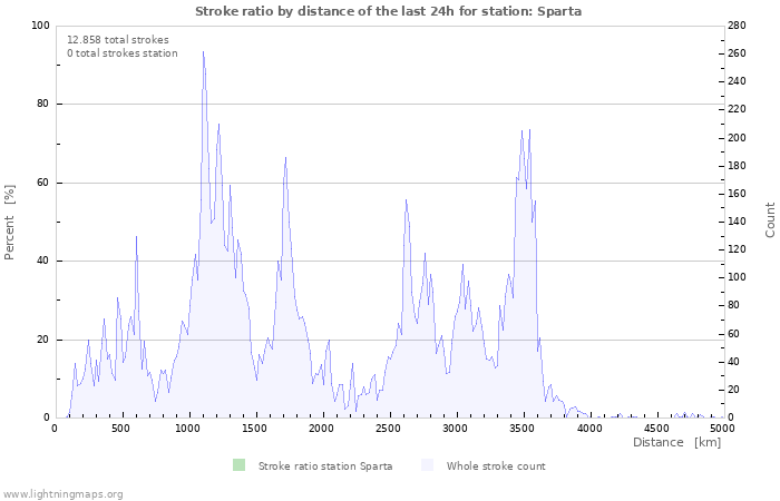 Grafikonok: Stroke ratio by distance