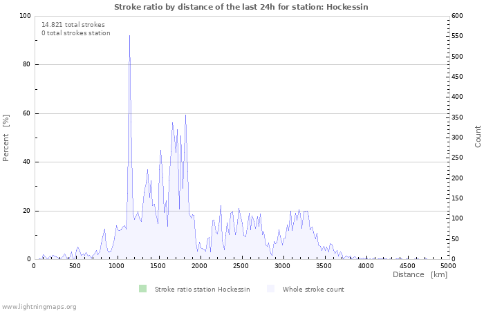 Grafikonok: Stroke ratio by distance