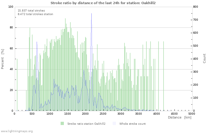 Grafikonok: Stroke ratio by distance