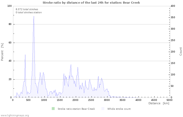 Grafikonok: Stroke ratio by distance