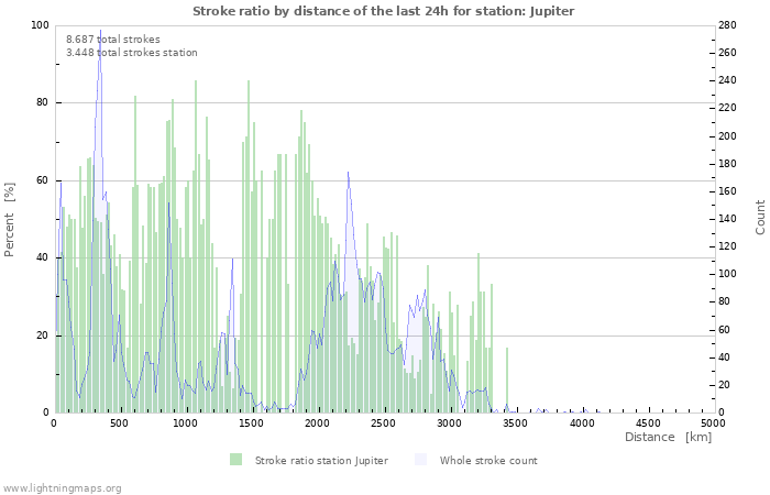 Grafikonok: Stroke ratio by distance