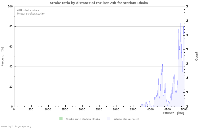 Grafikonok: Stroke ratio by distance