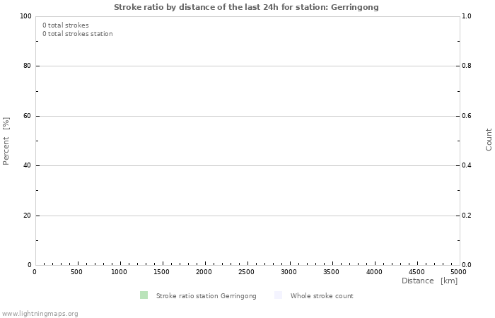 Grafikonok: Stroke ratio by distance