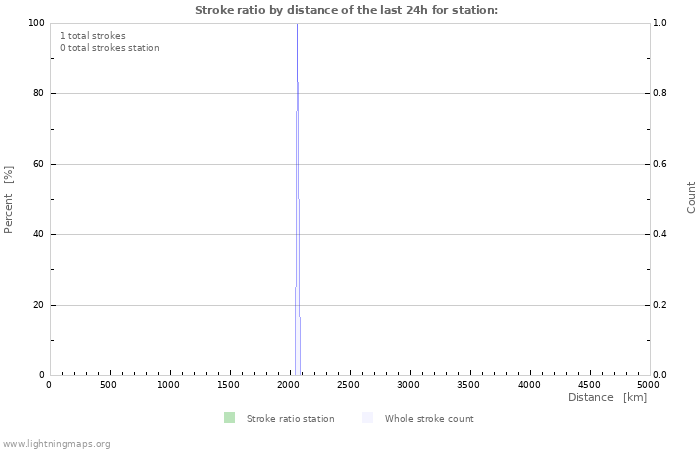 Grafikonok: Stroke ratio by distance