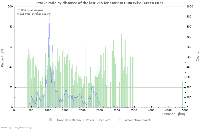 Grafikonok: Stroke ratio by distance